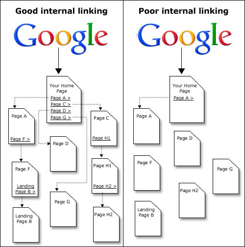 Internal Linking For SEO