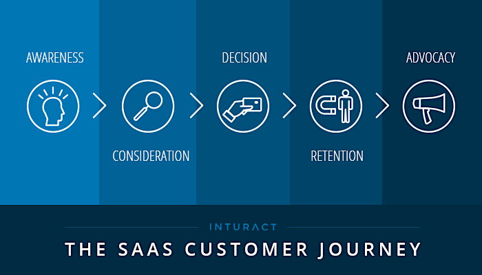  Six Methods For SaaS Marketing Best Practices