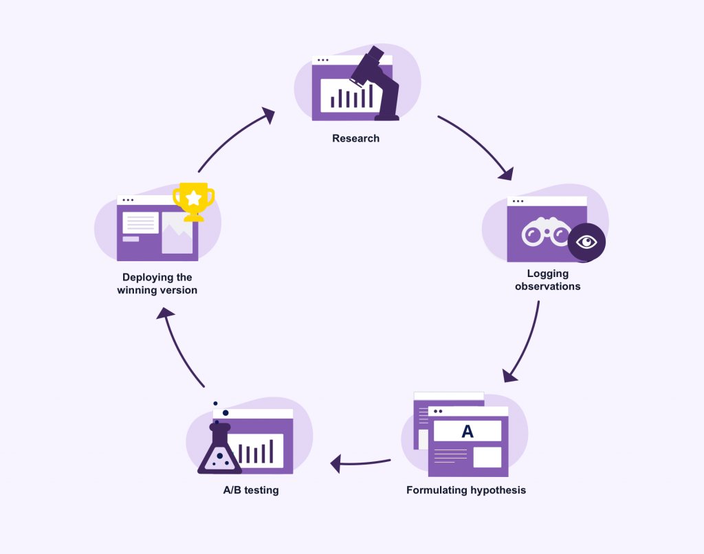 Guide to Successful A/B Testing