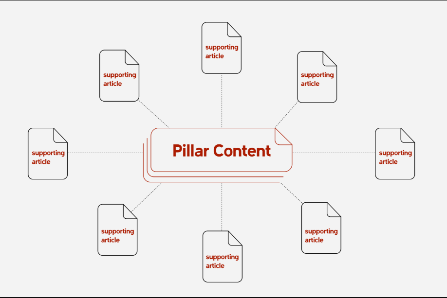  The Definitive Guide to the Pillar Content Strategy